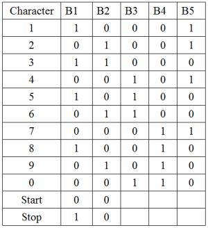 工业25码(Industrial 2/5 Code)字元编码表